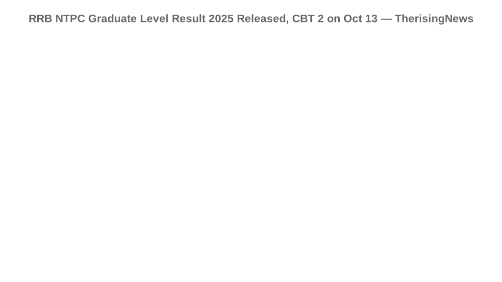 RRB NTPC Graduate Level Result 2025 Released, CBT 2 on Oct 13