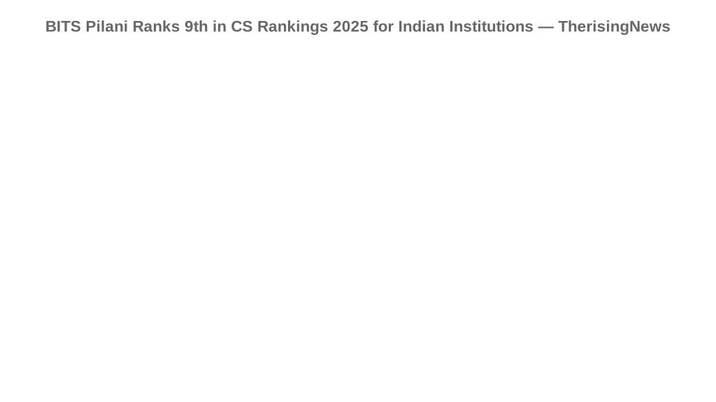 BITS Pilani Ranks 9th in CS Rankings 2025 for Indian Institutions