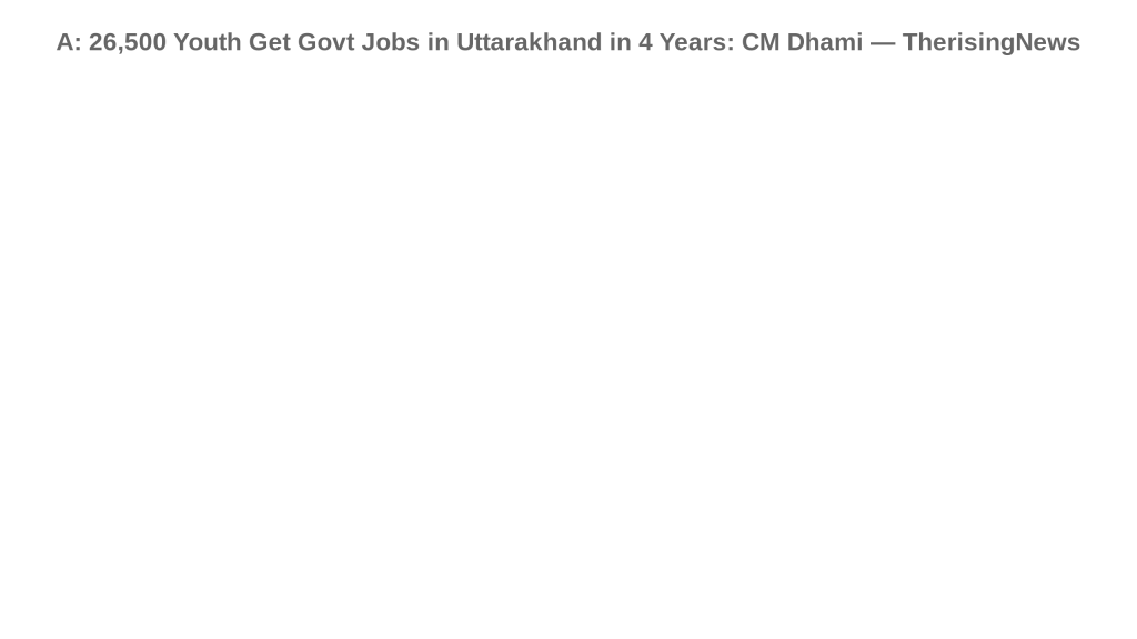 26,500 Youth Get Govt Jobs in Uttarakhand in 4 Years: CM Dhami
